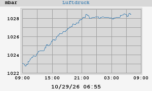 Luftdruck