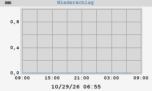 Regen