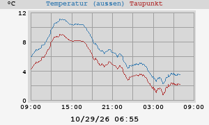 Temperaturen