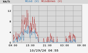 Wind
