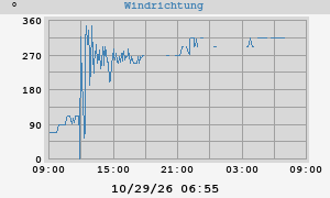 Max. Wind