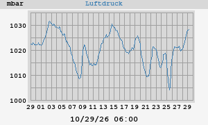 barometer