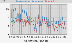 temperatures
