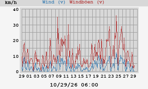 wind