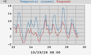 temperatures