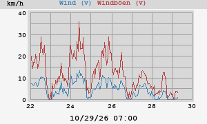 wind
