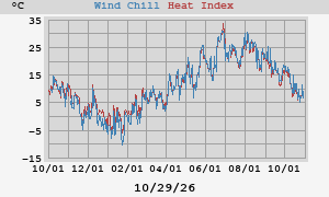 heatchill