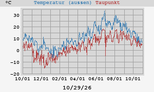 temperatures