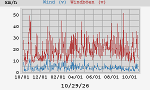wind